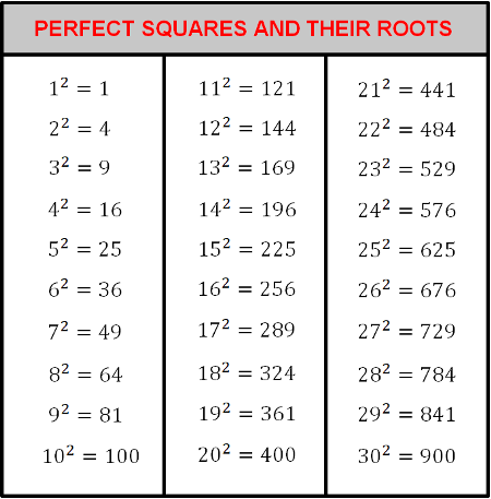 Квадратный корень из 100 сколько. Square root. Perfect Square в математике. Squares and Square root Table. Square root of numbers.
